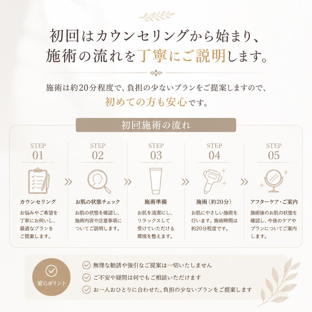 施術の流れと時間について