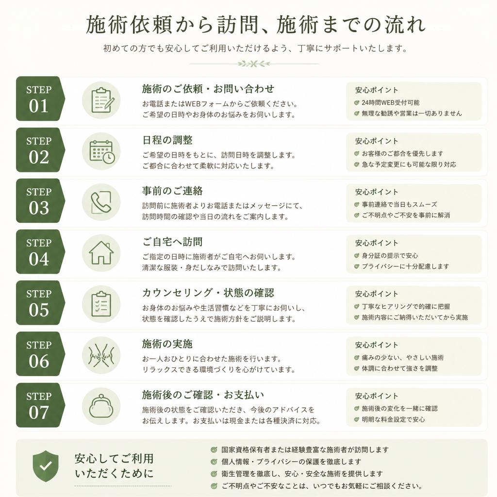 自宅訪問の流れ