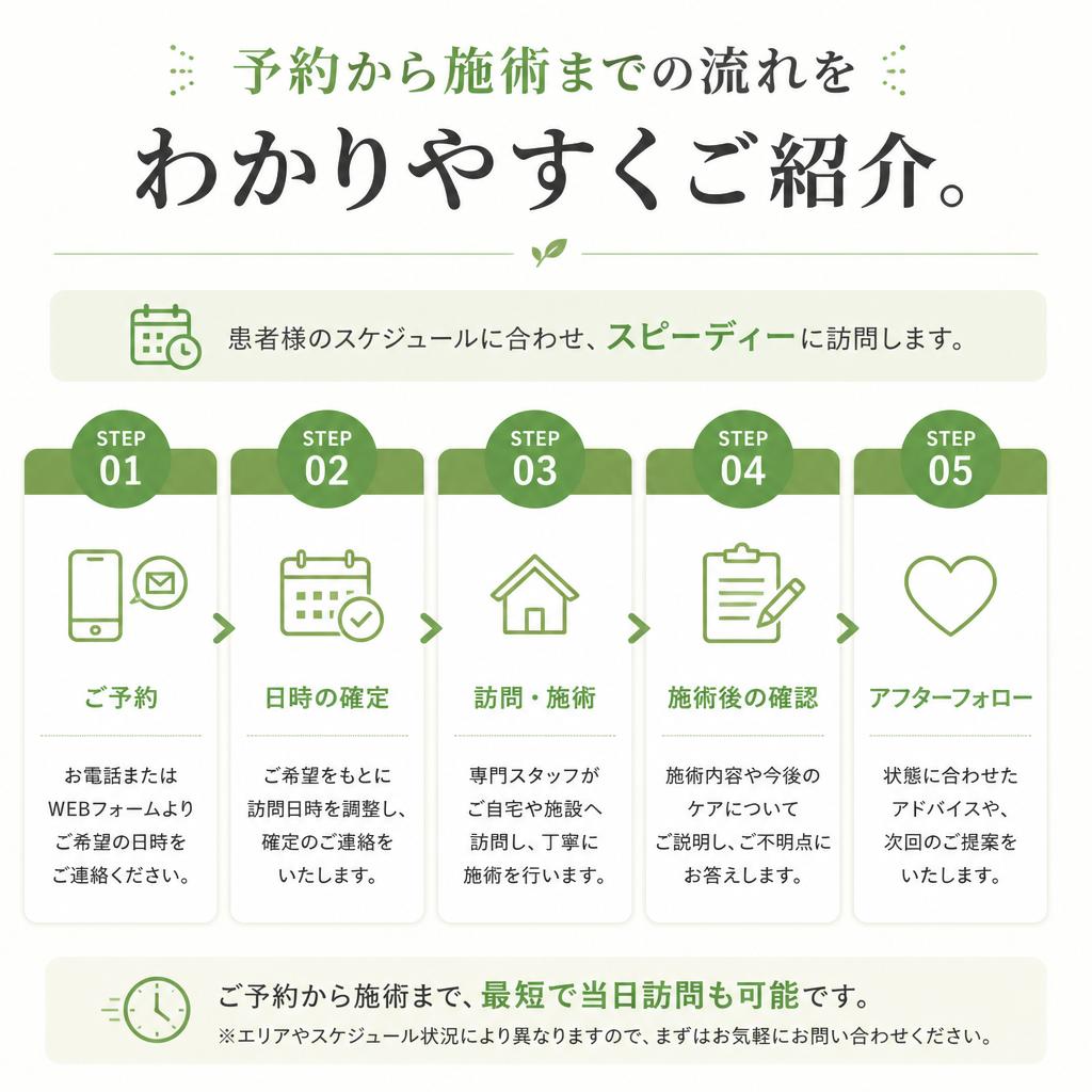 訪問治療の流れ