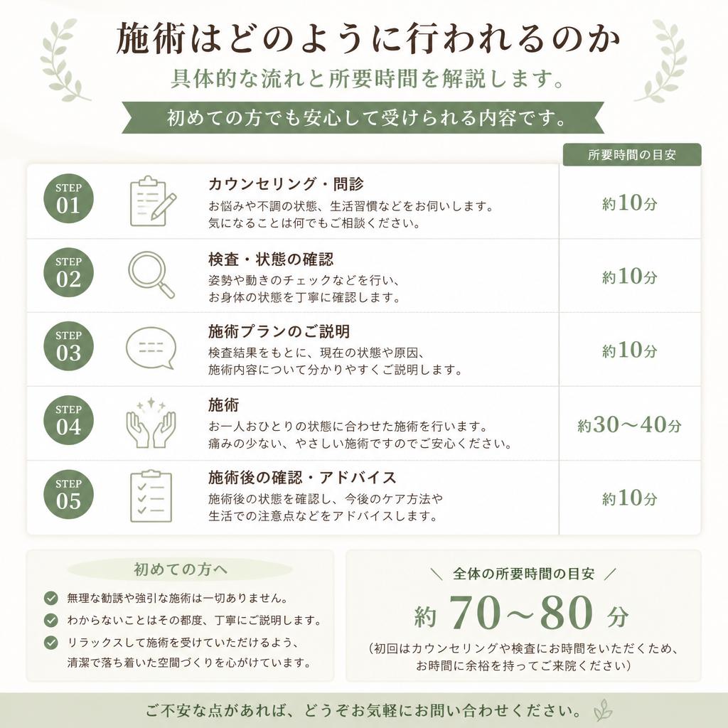 施術の流れと所要時間